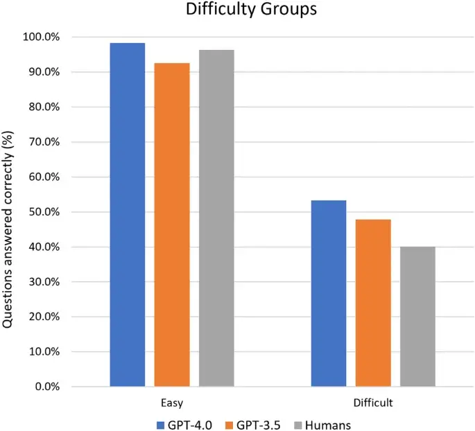 Comparative performance of humans versus GPT-4.0 and GPT-3.5 in the self-assessment program of American Academy of Ophthalmology