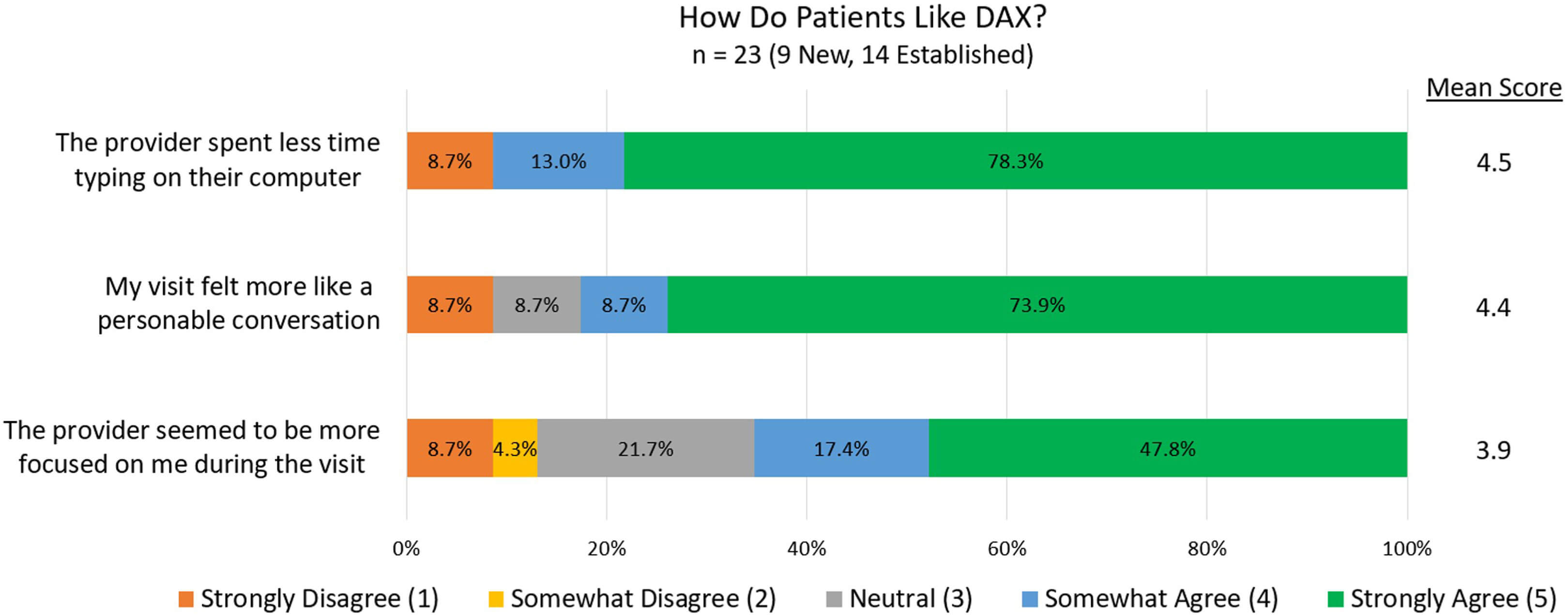 Artificial intelligence-driven digital scribes in clinical documentation