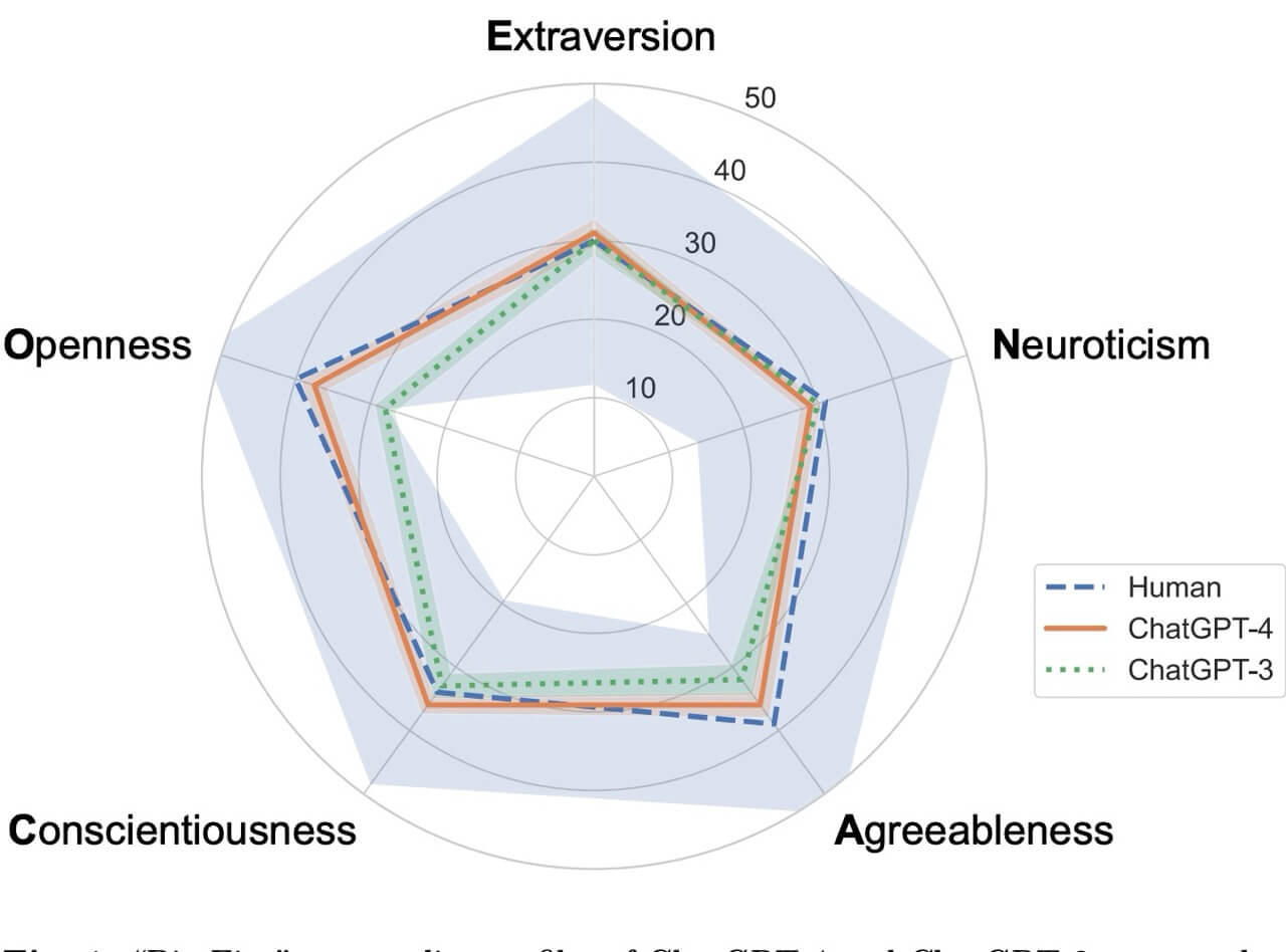 A Turing Test: Are AI Chatbots Behaviorally Similar to Humans?