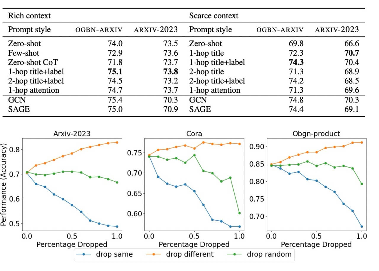 Can LLMs Effectively Leverage Graph Structural Information: When and Why