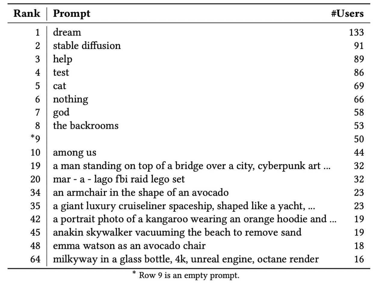 A Prompt Log Analysis of Text-to-Image Generation Systems