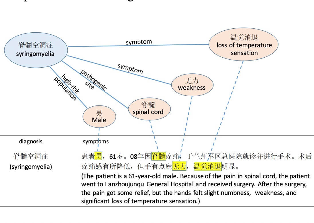 Improving rare disease classification using imperfect knowledge graph