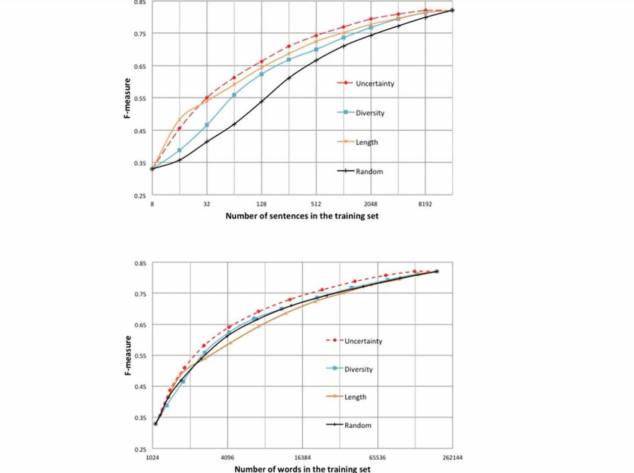 A study of active learning methods for named entity recognition in clinical text